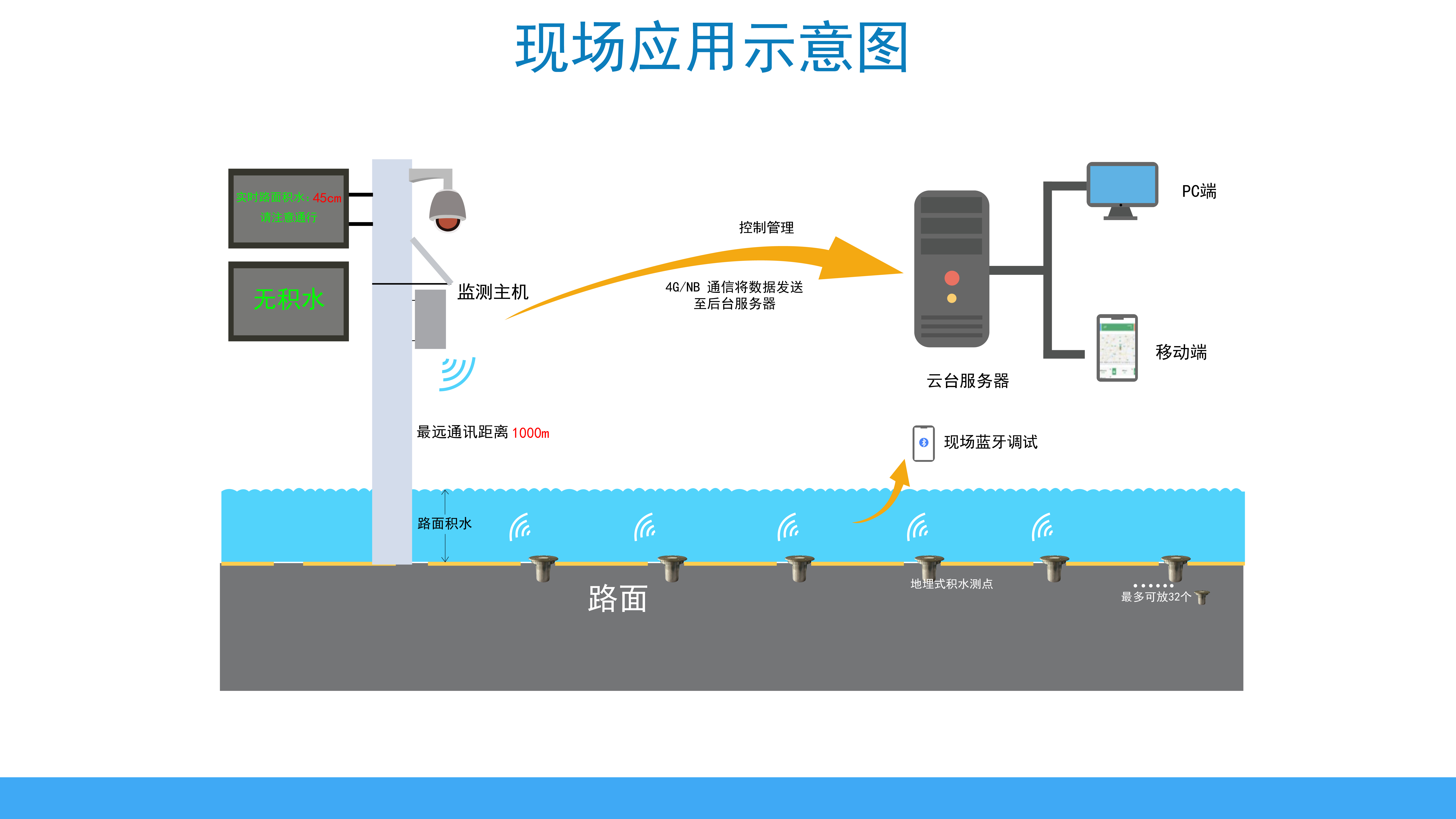 無線電池供電路面積水監(jiān)測儀(圖1)